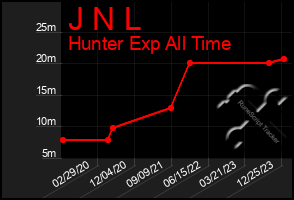 Total Graph of J N L