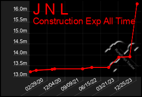 Total Graph of J N L