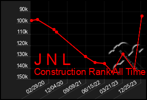 Total Graph of J N L