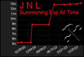 Total Graph of J N L