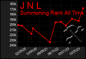 Total Graph of J N L