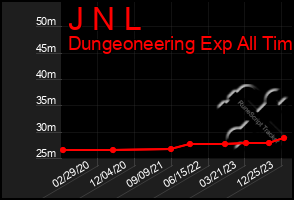 Total Graph of J N L