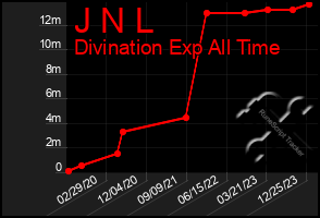 Total Graph of J N L