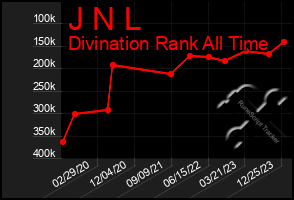 Total Graph of J N L