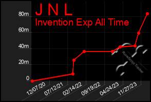 Total Graph of J N L