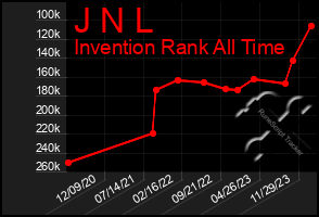 Total Graph of J N L