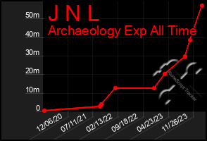 Total Graph of J N L