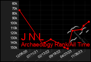 Total Graph of J N L