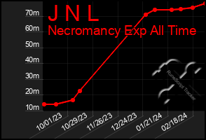 Total Graph of J N L