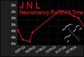 Total Graph of J N L