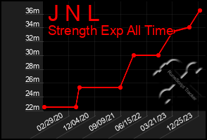 Total Graph of J N L