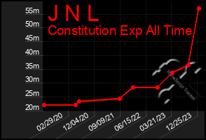 Total Graph of J N L