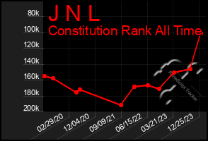 Total Graph of J N L