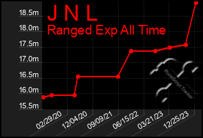 Total Graph of J N L