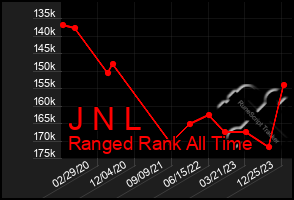 Total Graph of J N L