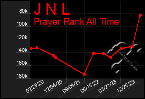 Total Graph of J N L