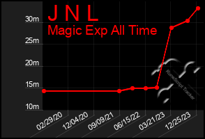 Total Graph of J N L