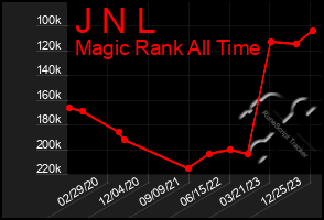 Total Graph of J N L