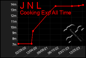 Total Graph of J N L