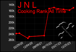 Total Graph of J N L