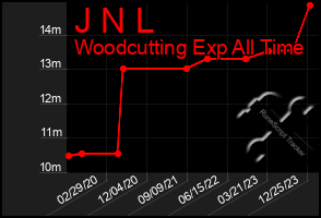 Total Graph of J N L