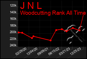 Total Graph of J N L