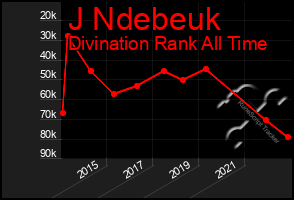 Total Graph of J Ndebeuk