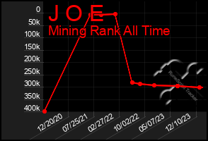 Total Graph of J O E