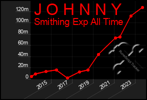 Total Graph of J O H N N Y