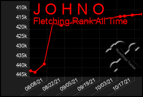 Total Graph of J O H N O