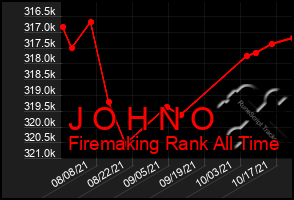 Total Graph of J O H N O