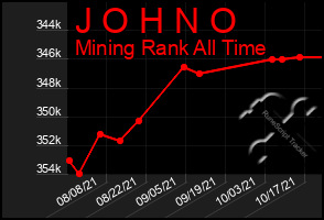 Total Graph of J O H N O