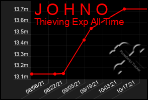 Total Graph of J O H N O