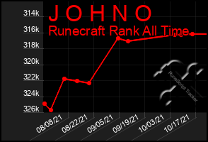 Total Graph of J O H N O