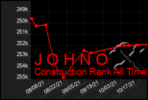 Total Graph of J O H N O