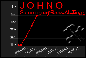 Total Graph of J O H N O