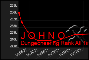 Total Graph of J O H N O