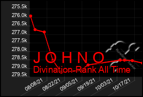 Total Graph of J O H N O