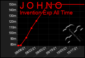 Total Graph of J O H N O