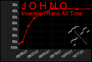 Total Graph of J O H N O