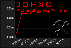 Total Graph of J O H N O