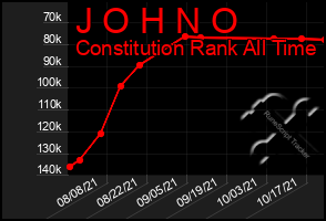 Total Graph of J O H N O