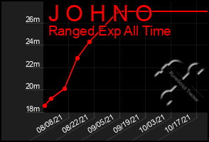 Total Graph of J O H N O