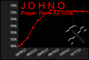 Total Graph of J O H N O