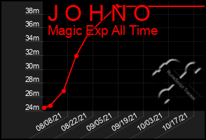 Total Graph of J O H N O