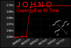 Total Graph of J O H N O