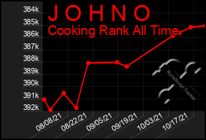 Total Graph of J O H N O