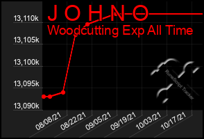 Total Graph of J O H N O