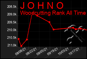 Total Graph of J O H N O