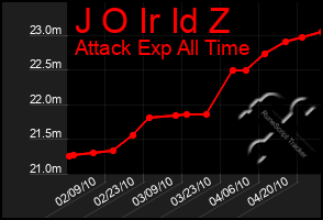 Total Graph of J O Ir Id Z